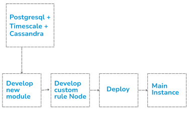 Custom thingsboard application development