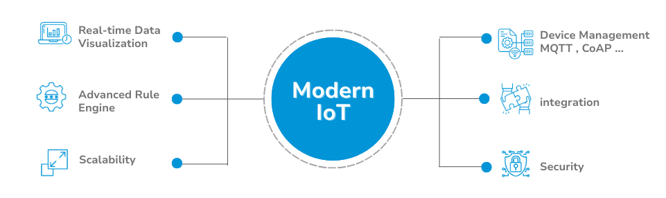 Modern IoT