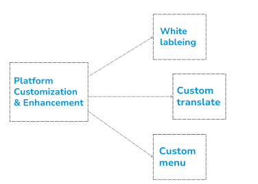thingsboard platform customization and enhancement