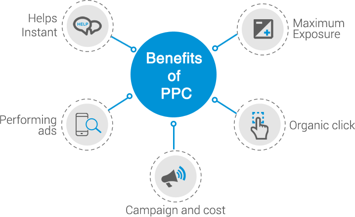 Pick the Right Pay Per Click Services for your Business, PPC Advertising, PPC  Management - Addon Solutions