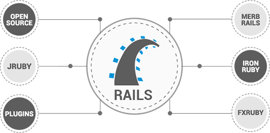 Hire Ruby On Rails Developers For Excellent Software Addon Solutions